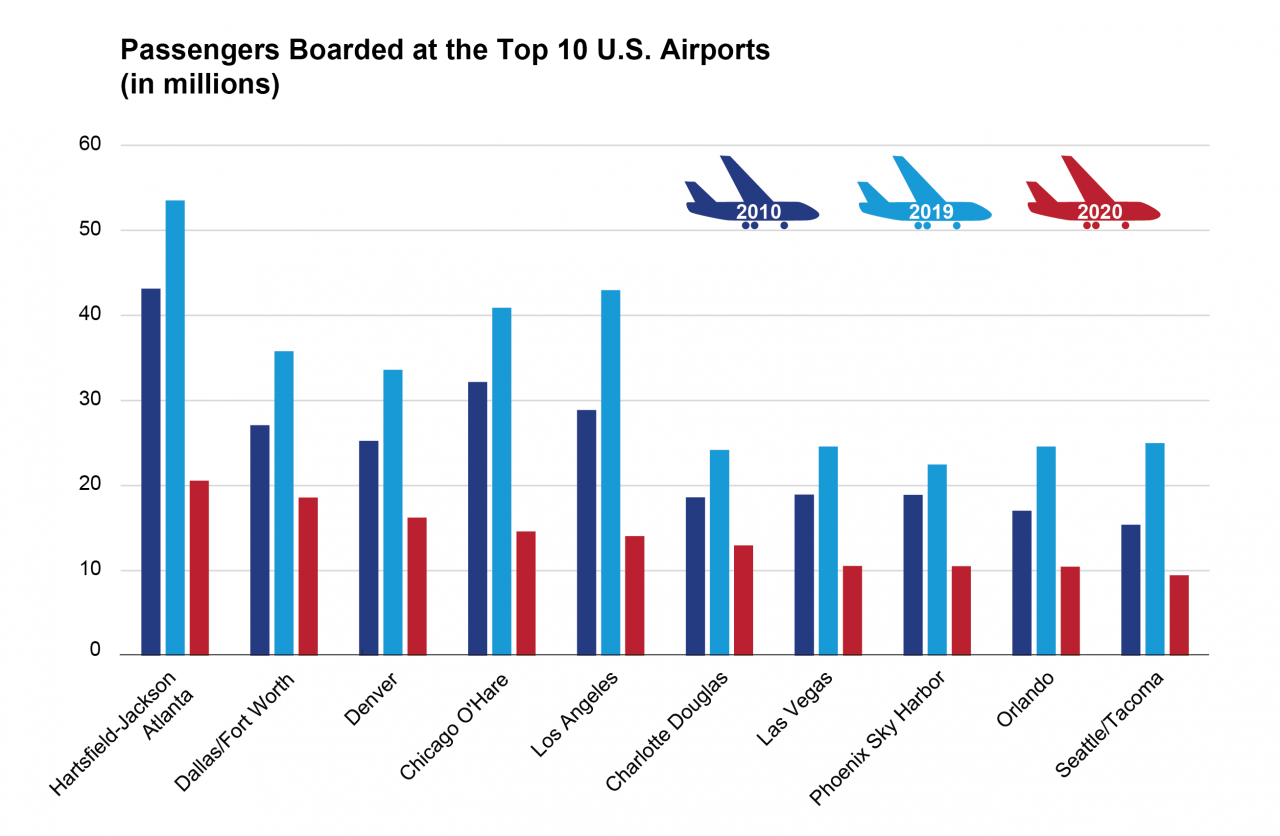 BTS Updates 15 Tables in National Transportation Statistics Bureau of